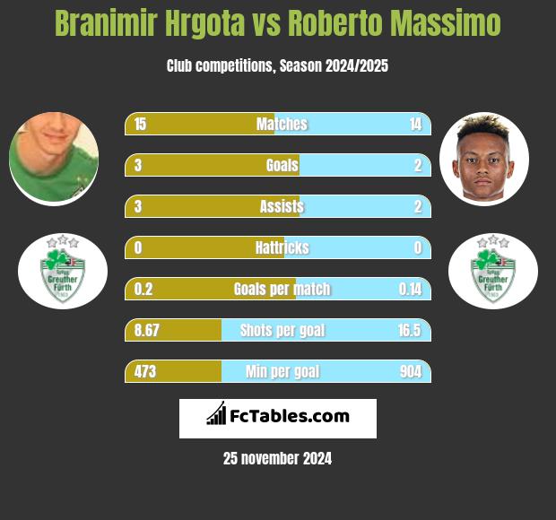 Branimir Hrgota vs Roberto Massimo h2h player stats