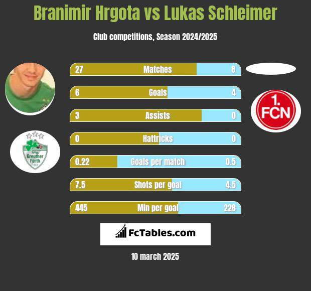 Branimir Hrgota vs Lukas Schleimer h2h player stats