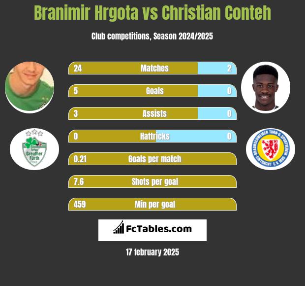 Branimir Hrgota vs Christian Conteh h2h player stats