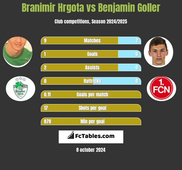 Branimir Hrgota vs Benjamin Goller h2h player stats