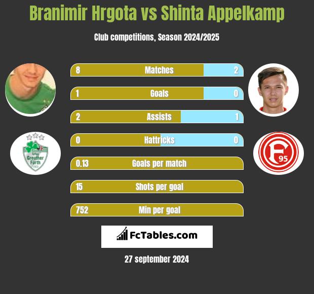 Branimir Hrgota vs Shinta Appelkamp h2h player stats