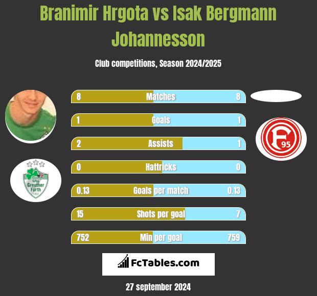 Branimir Hrgota vs Isak Bergmann Johannesson h2h player stats