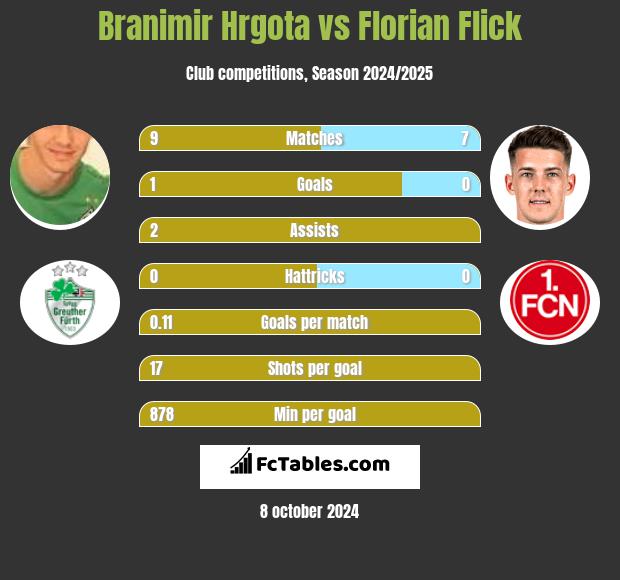 Branimir Hrgota vs Florian Flick h2h player stats