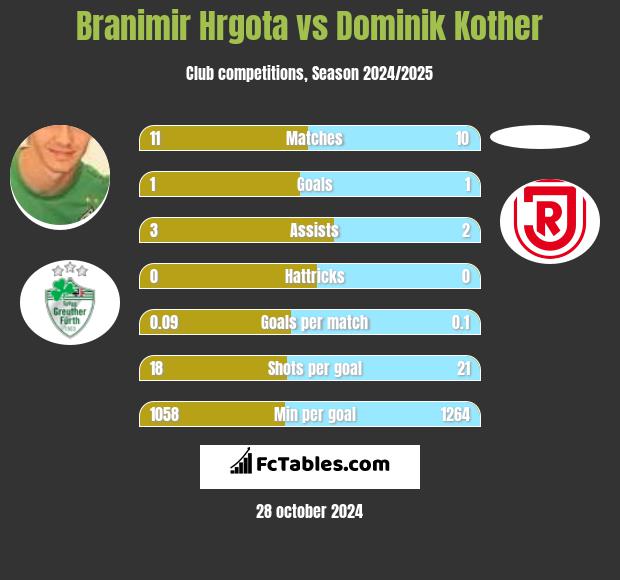 Branimir Hrgota vs Dominik Kother h2h player stats