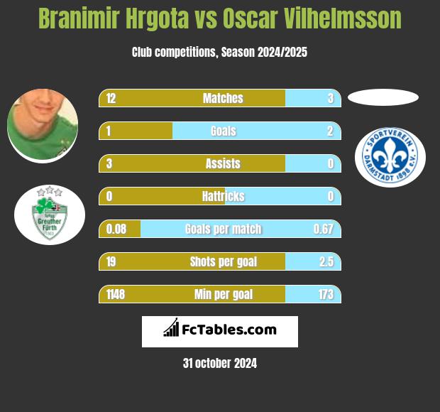 Branimir Hrgota vs Oscar Vilhelmsson h2h player stats