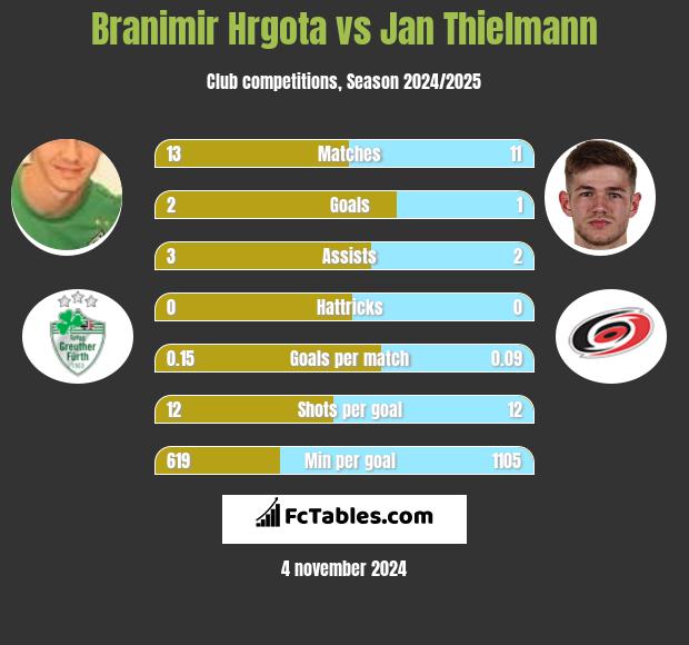 Branimir Hrgota vs Jan Thielmann h2h player stats