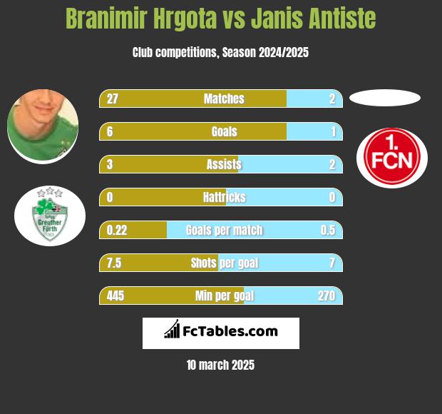 Branimir Hrgota vs Janis Antiste h2h player stats