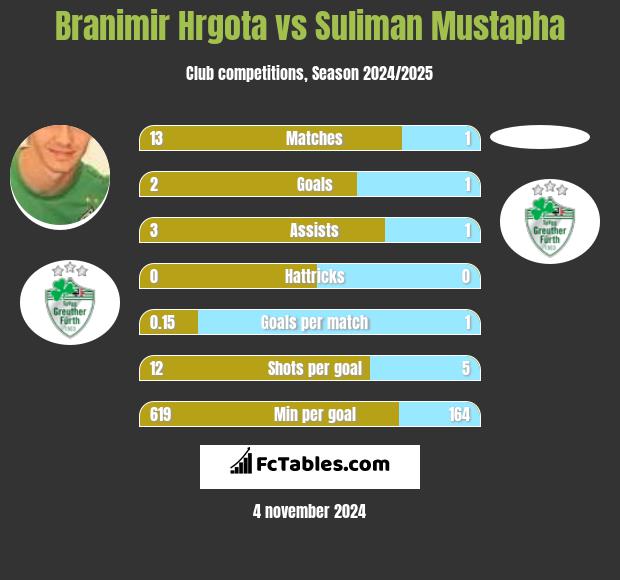 Branimir Hrgota vs Suliman Mustapha h2h player stats