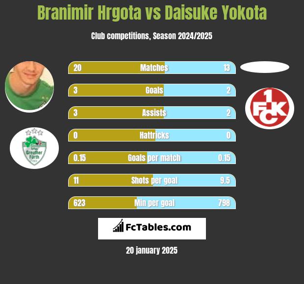 Branimir Hrgota vs Daisuke Yokota h2h player stats