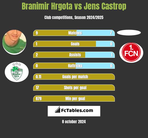 Branimir Hrgota vs Jens Castrop h2h player stats