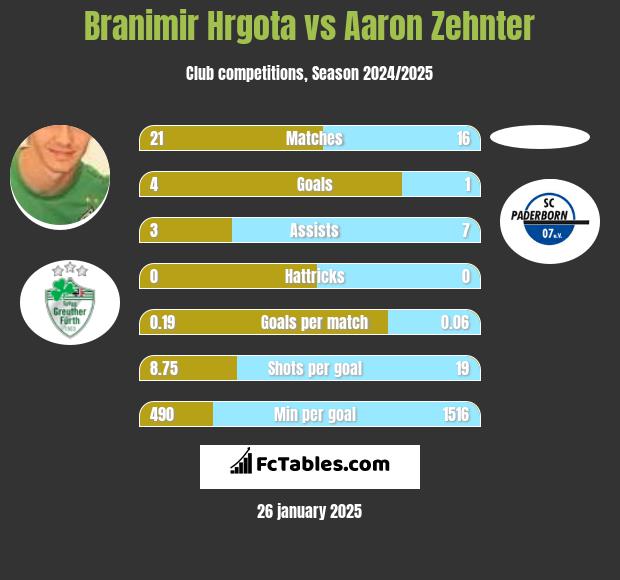 Branimir Hrgota vs Aaron Zehnter h2h player stats