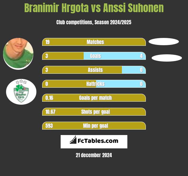 Branimir Hrgota vs Anssi Suhonen h2h player stats