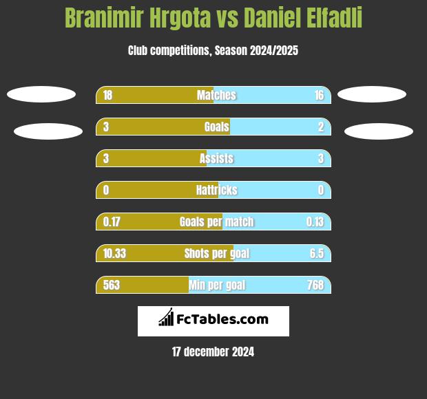 Branimir Hrgota vs Daniel Elfadli h2h player stats