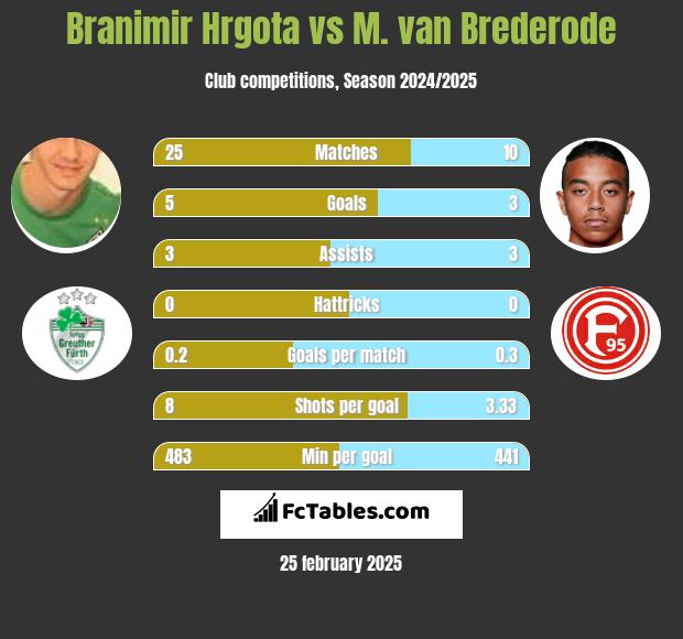 Branimir Hrgota vs M. van Brederode h2h player stats