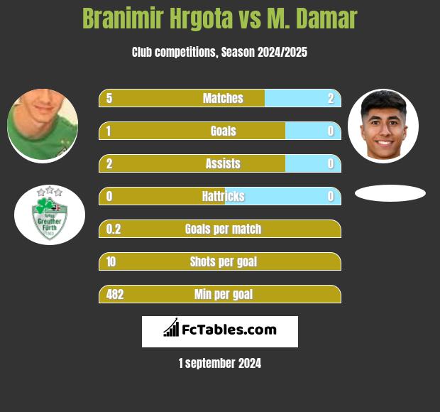 Branimir Hrgota vs M. Damar h2h player stats