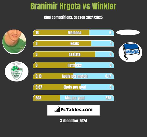 Branimir Hrgota vs Winkler h2h player stats