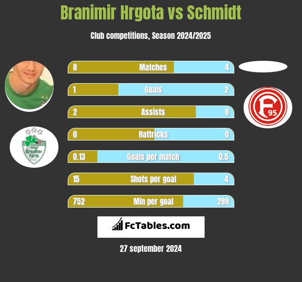 Branimir Hrgota vs Schmidt h2h player stats