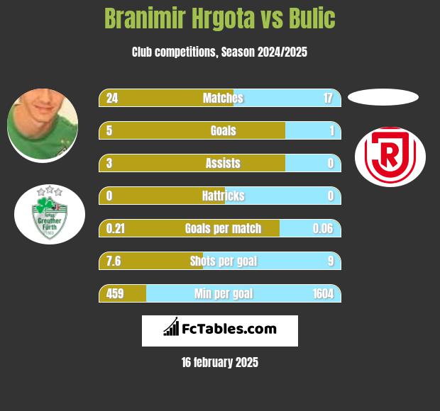 Branimir Hrgota vs Bulic h2h player stats