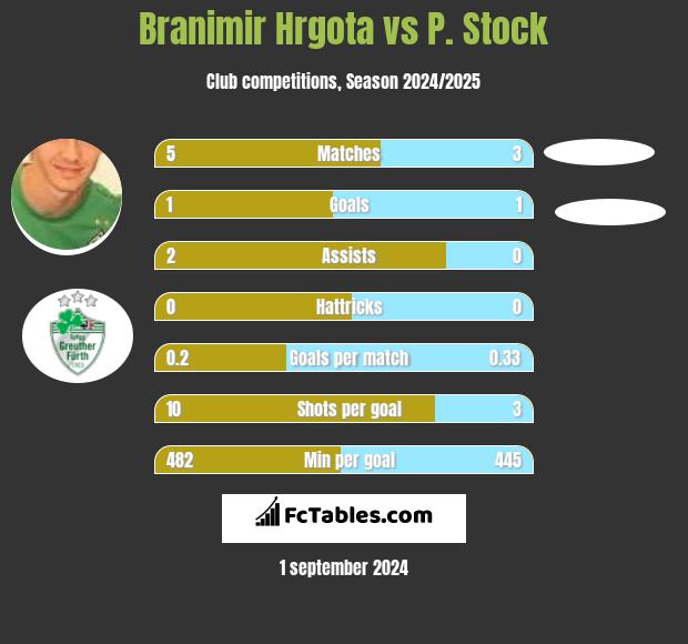 Branimir Hrgota vs P. Stock h2h player stats