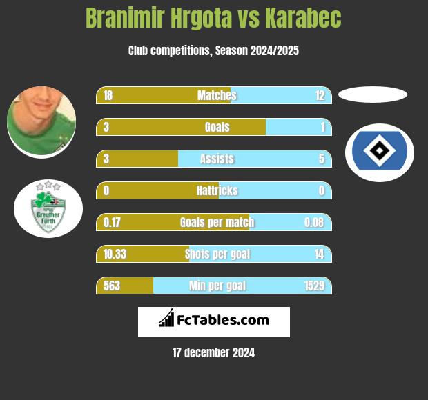 Branimir Hrgota vs Karabec h2h player stats