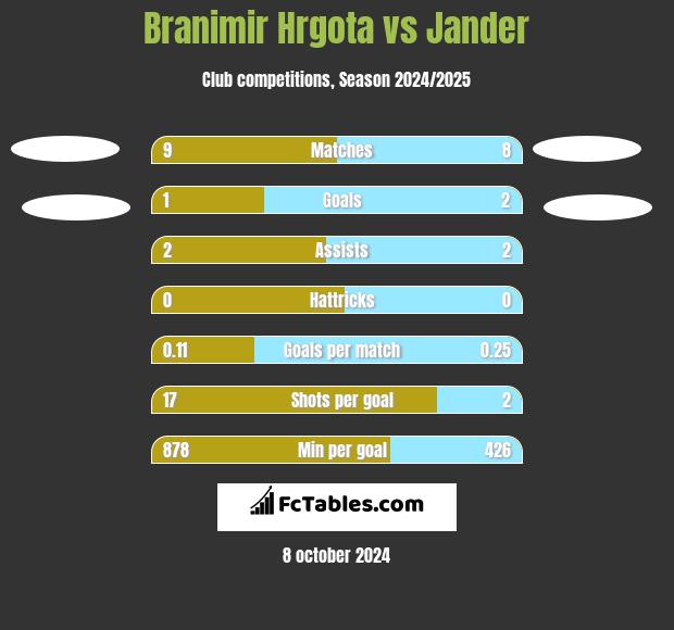 Branimir Hrgota vs Jander h2h player stats