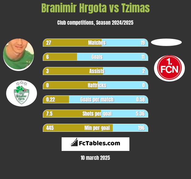 Branimir Hrgota vs Tzimas h2h player stats