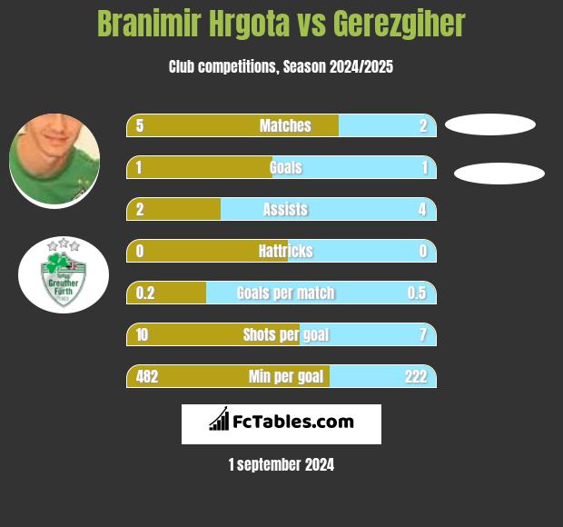 Branimir Hrgota vs Gerezgiher h2h player stats