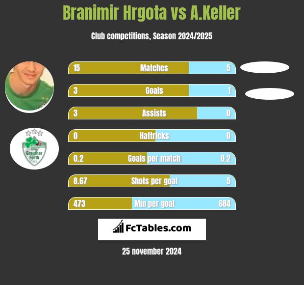 Branimir Hrgota vs A.Keller h2h player stats