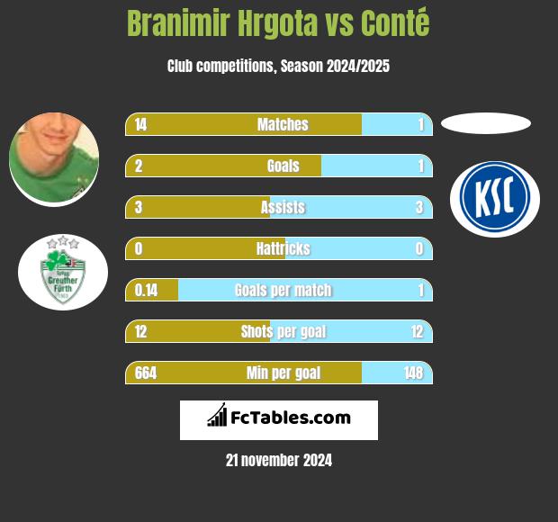 Branimir Hrgota vs Conté h2h player stats