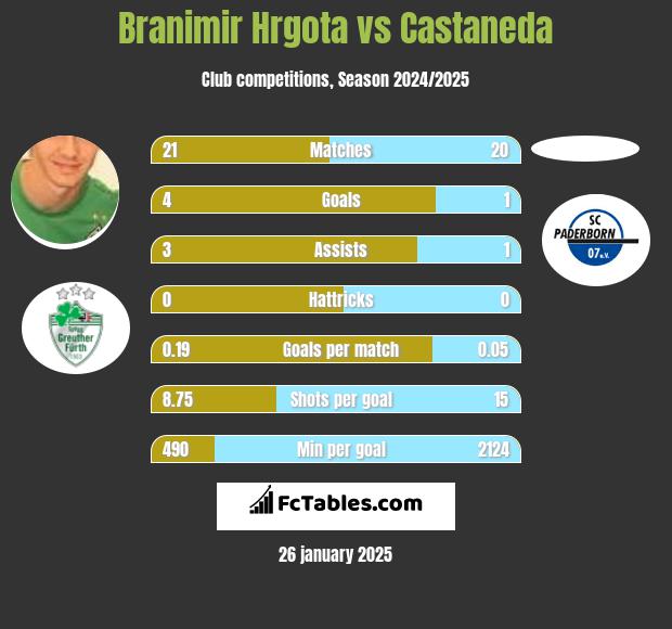 Branimir Hrgota vs Castaneda h2h player stats