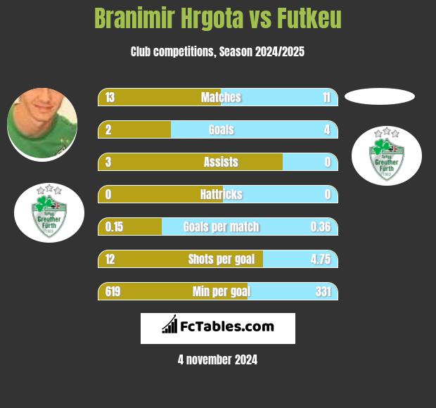 Branimir Hrgota vs Futkeu h2h player stats