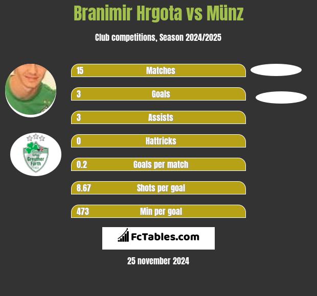 Branimir Hrgota vs Münz h2h player stats