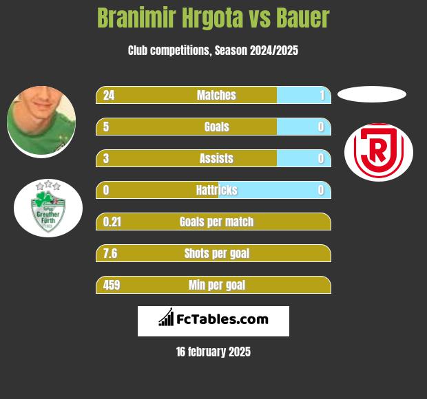 Branimir Hrgota vs Bauer h2h player stats