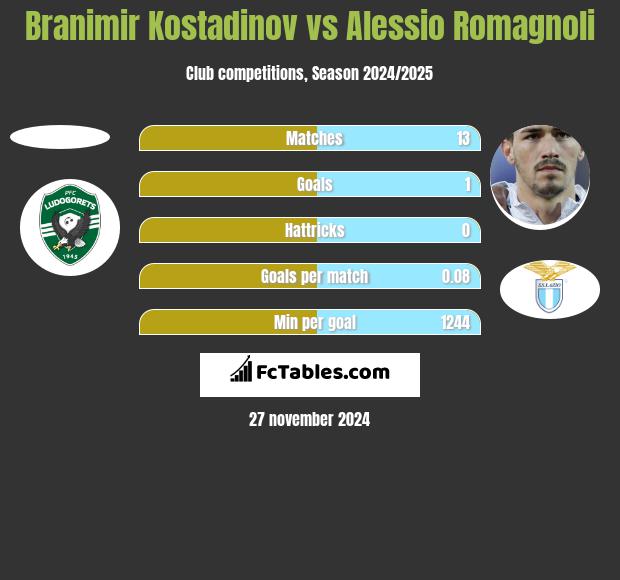 Branimir Kostadinov vs Alessio Romagnoli h2h player stats