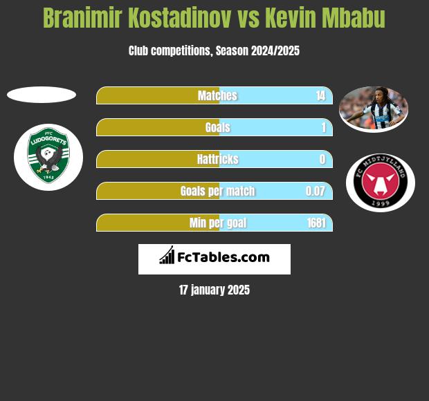 Branimir Kostadinov vs Kevin Mbabu h2h player stats