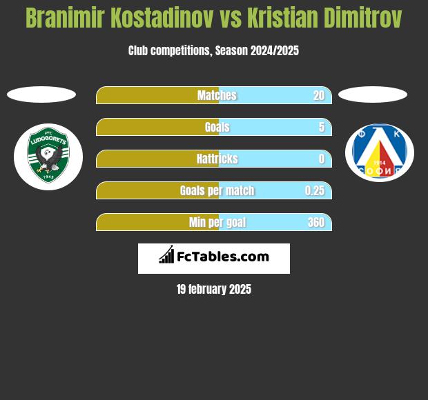 Branimir Kostadinov vs Kristian Dimitrov h2h player stats