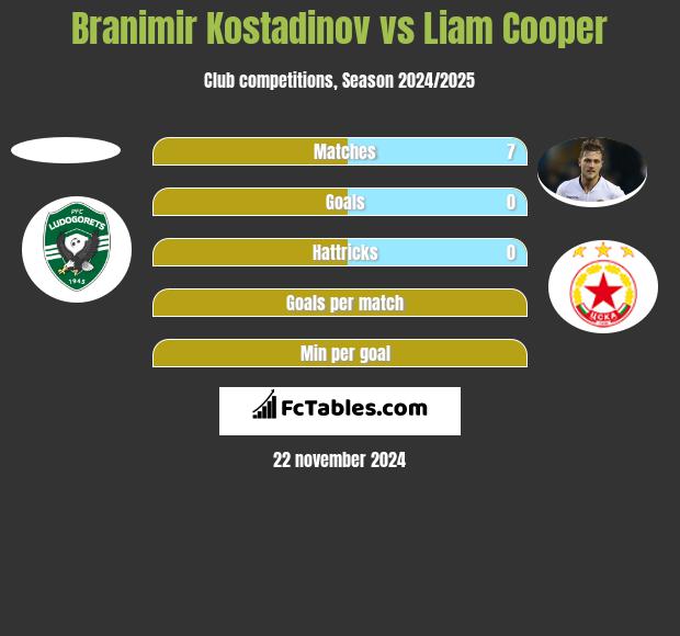 Branimir Kostadinov vs Liam Cooper h2h player stats