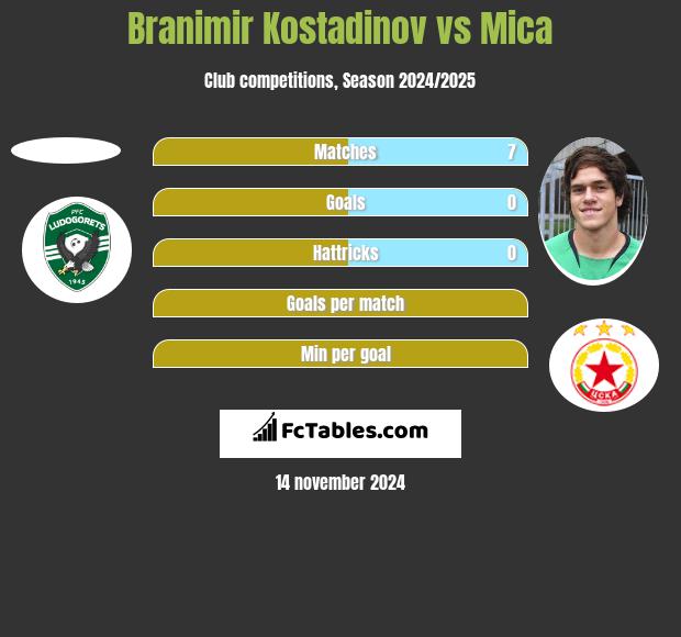 Branimir Kostadinov vs Mica h2h player stats