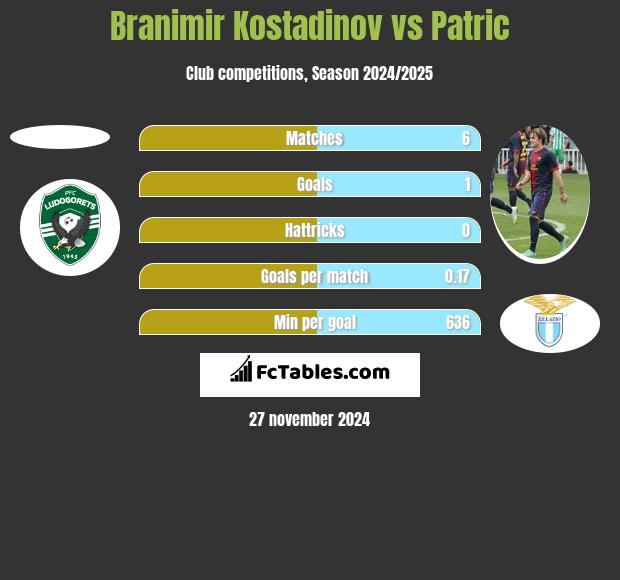 Branimir Kostadinov vs Patric h2h player stats