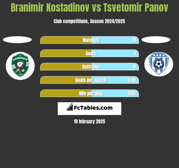 Branimir Kostadinov vs Tsvetomir Panov h2h player stats