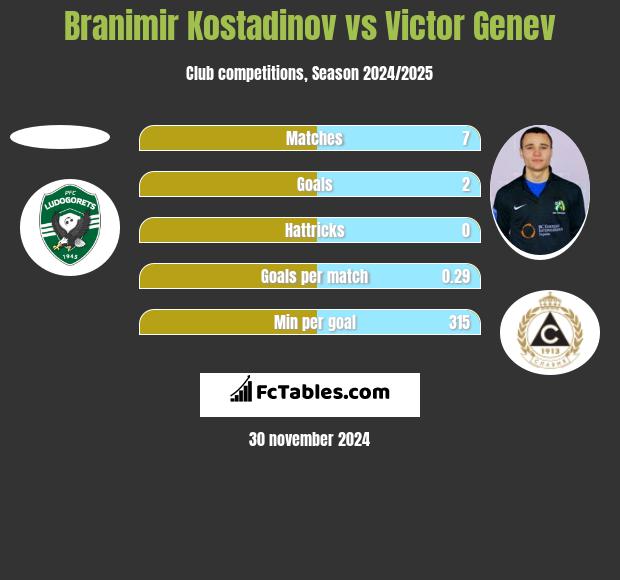 Branimir Kostadinov vs Victor Genev h2h player stats