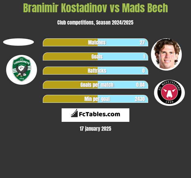 Branimir Kostadinov vs Mads Bech h2h player stats