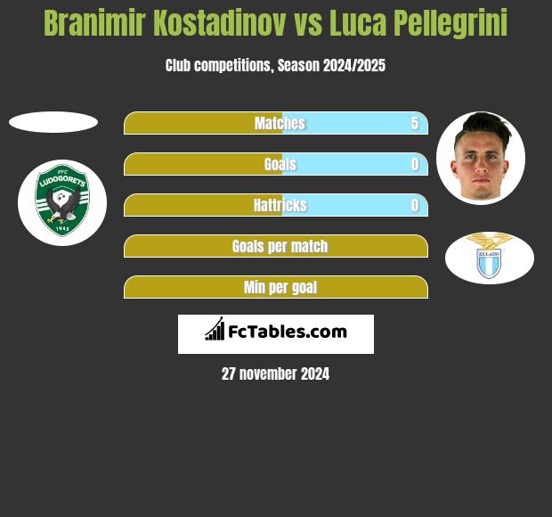 Branimir Kostadinov vs Luca Pellegrini h2h player stats