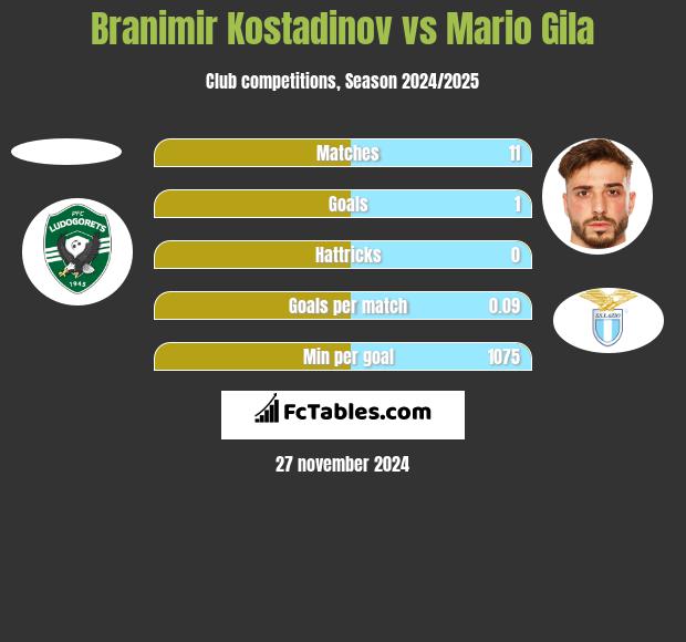 Branimir Kostadinov vs Mario Gila h2h player stats