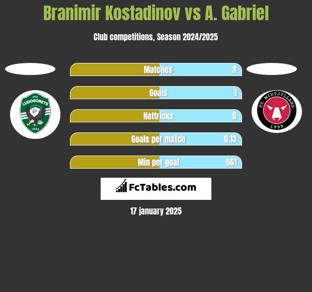 Branimir Kostadinov vs A. Gabriel h2h player stats