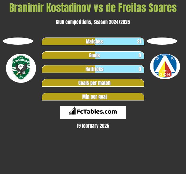 Branimir Kostadinov vs de Freitas Soares h2h player stats