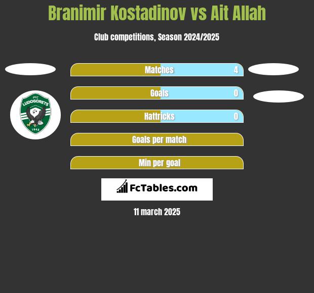 Branimir Kostadinov vs Ait Allah h2h player stats