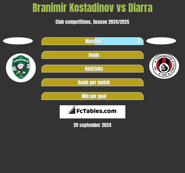 Branimir Kostadinov vs Diarra h2h player stats