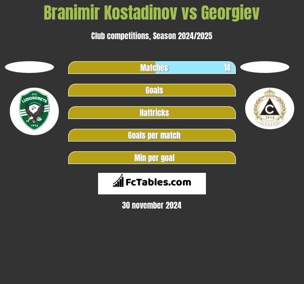 Branimir Kostadinov vs Georgiev h2h player stats