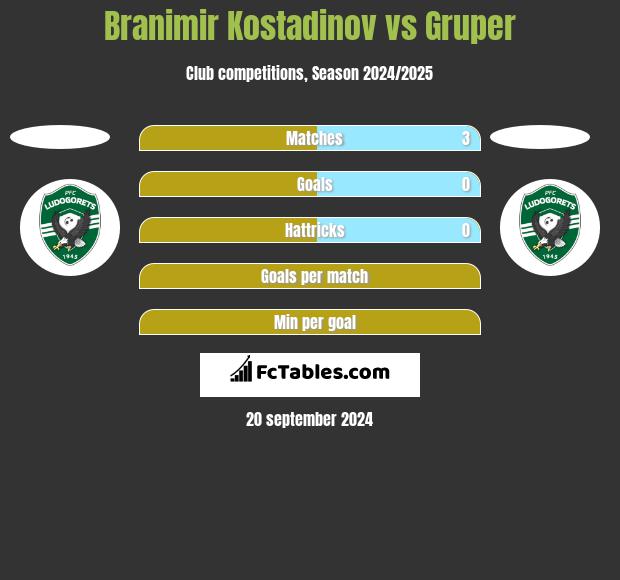 Branimir Kostadinov vs Gruper h2h player stats